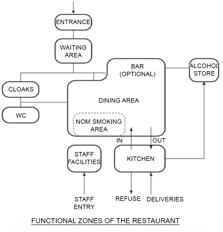 FUNCTIONAL ZONES OF THE RESTAURANT