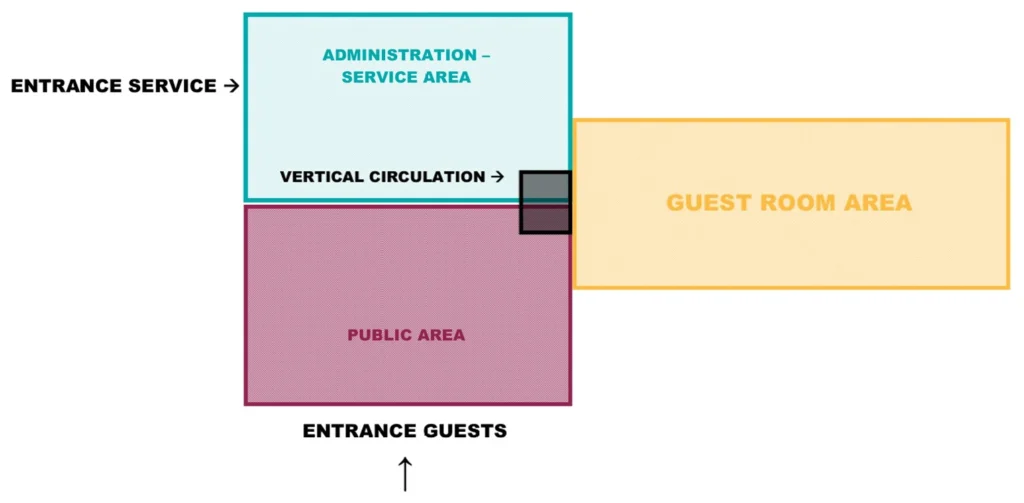 FUNCTIONAL ZONES RELATIONSHIPS OF HOTEL
