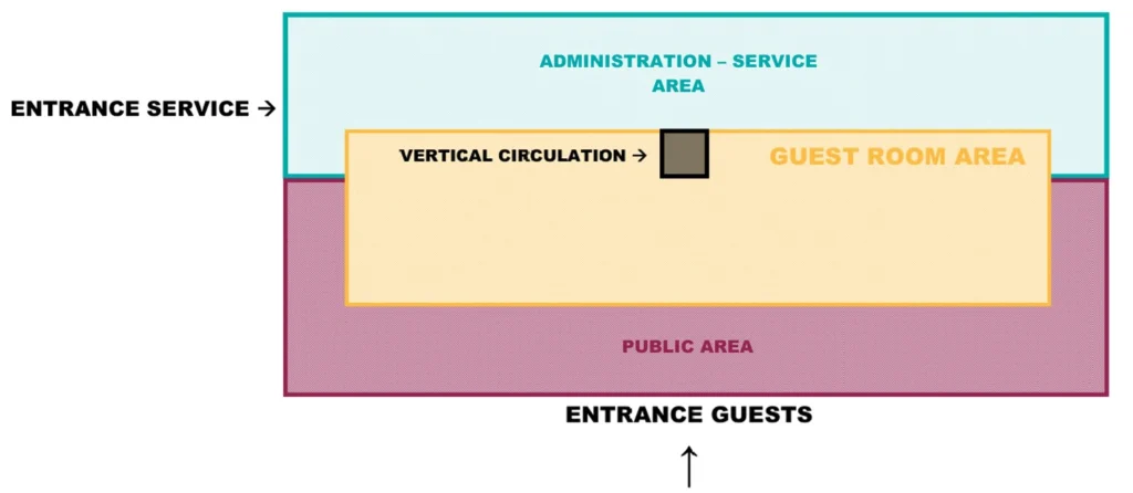 FUNCTIONAL ZONES RELATIONSHIPS OF HOTEL ONE