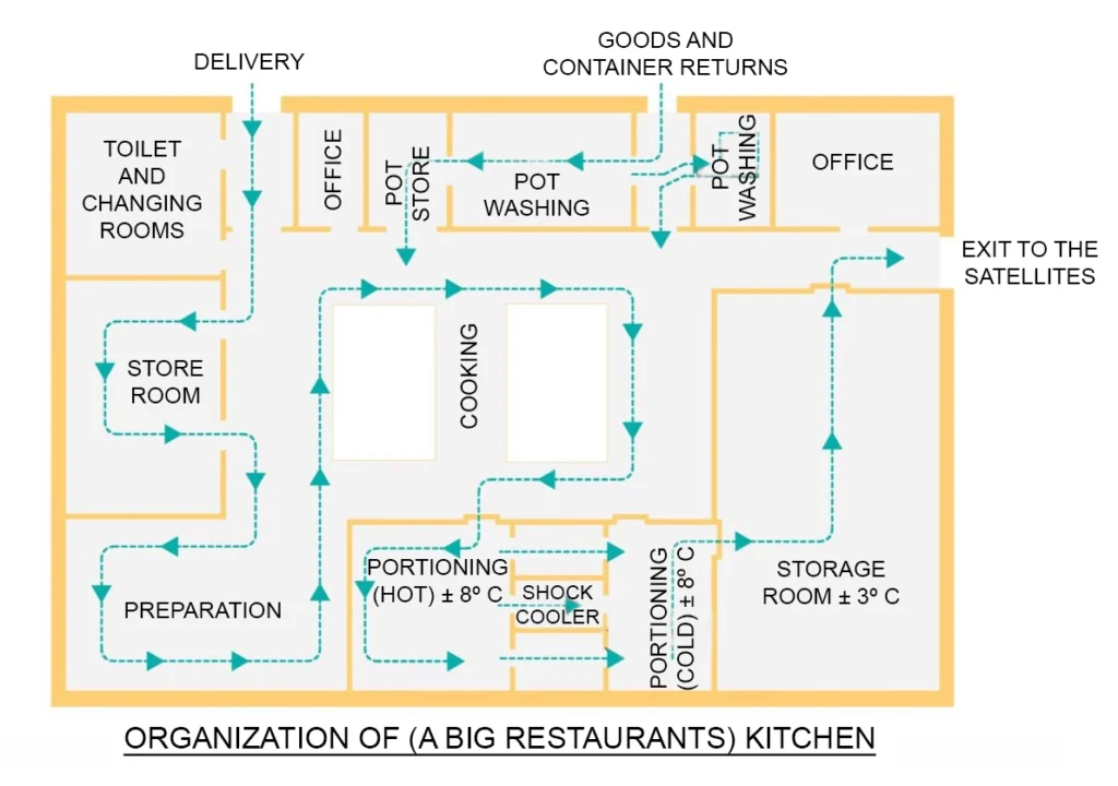 ORGANIZATION OF KITCHEN