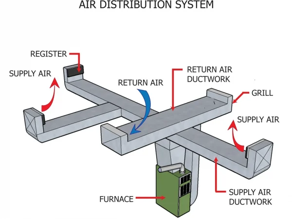 AIR DISTRIBUTION SYSTEM