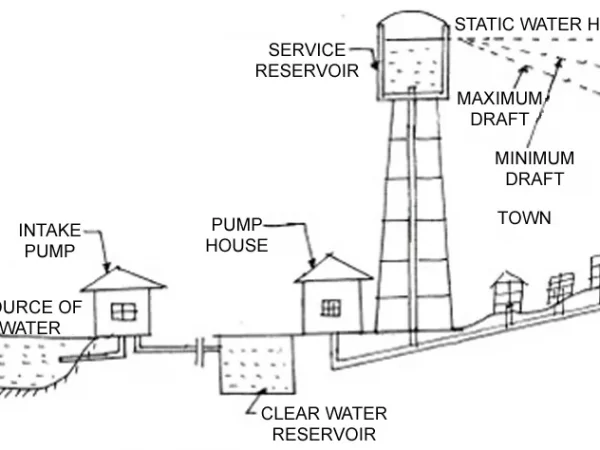 COMBINED GRAVITY AND PUMPING SYSTEM