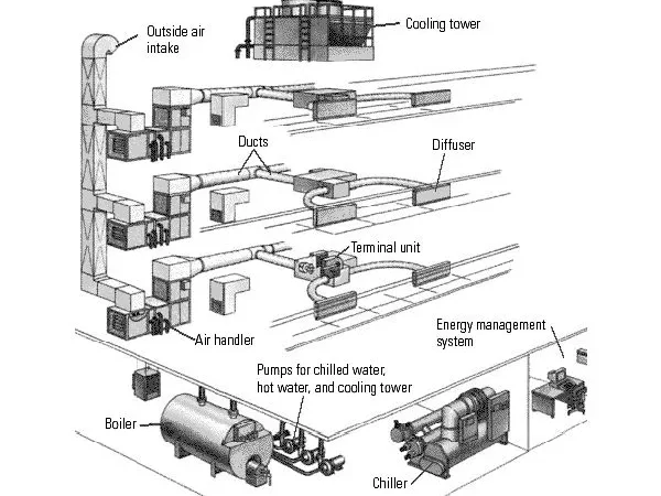DESIGN CONSIDERATION FOR HVAC