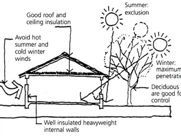 HOW PASSIVE SOLAR HEATING WORKS