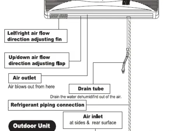 INSTALLATION OF SPLIT AIR CONDITIONERS