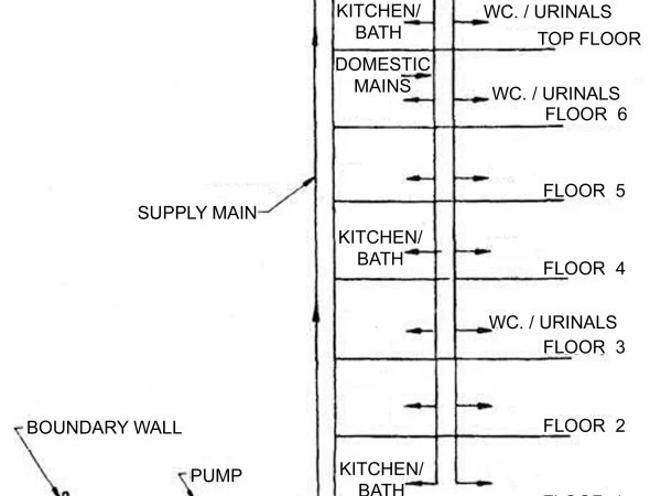 OVER HEAD TANK DISTRIBUTION