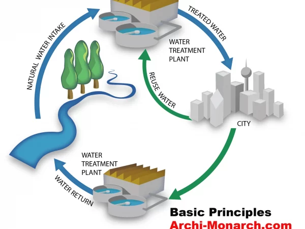 PRINCIPLES OF WATER SUPPLY