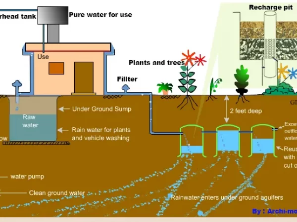 RAINWATER HARVESTING