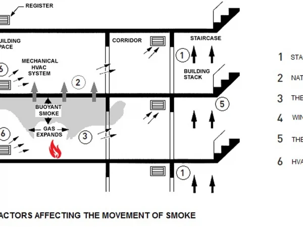 SMOKE MOVEMENT IN A BUILDING