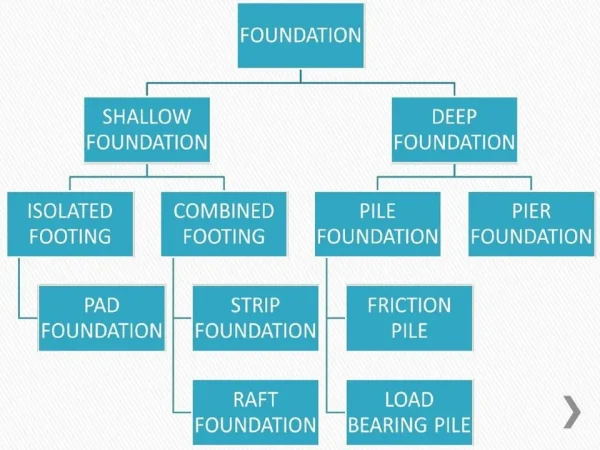TYPES OF FOUNDATION